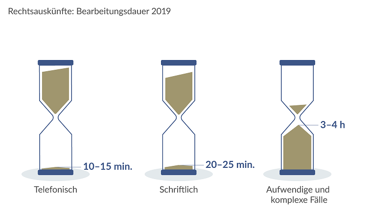 Rechtsauskünfte: Bearbeitungsdauer 2019