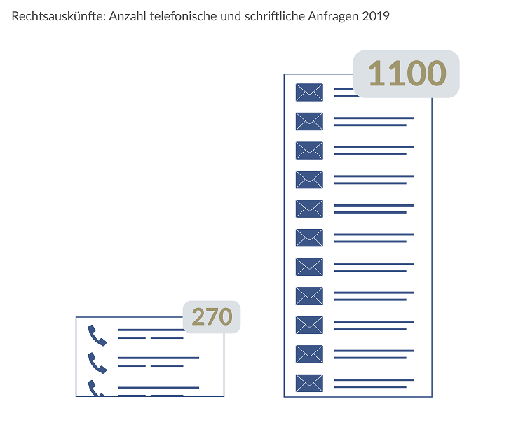Rechtsauskünfte: Anzahl telefonische und schriftliche Anfragen 2019