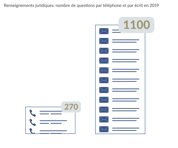 Rechtsauskünfte: Anzahl telefonische und schriftliche Anfragen 2019