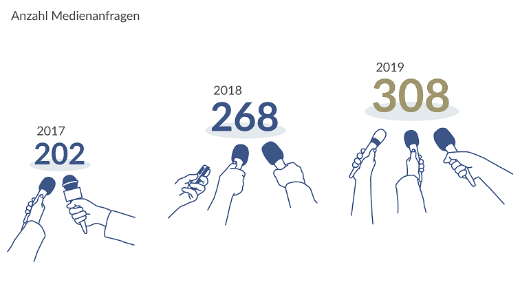 Anzahl Medienanfragen