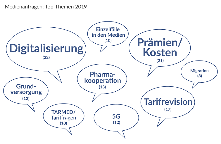 Medienanfragen Top-Themen 2019