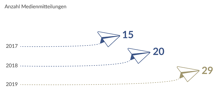 Anzahl Medienmitteilungen