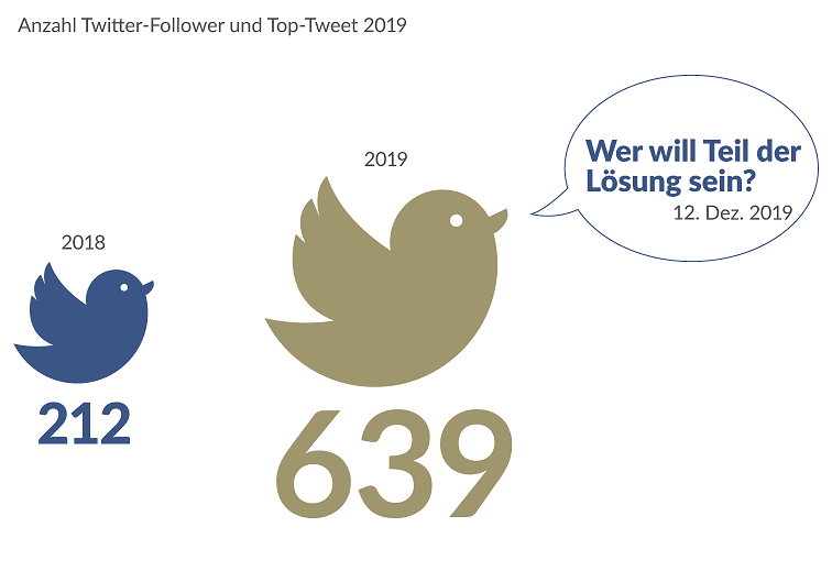 Twitter-Follower