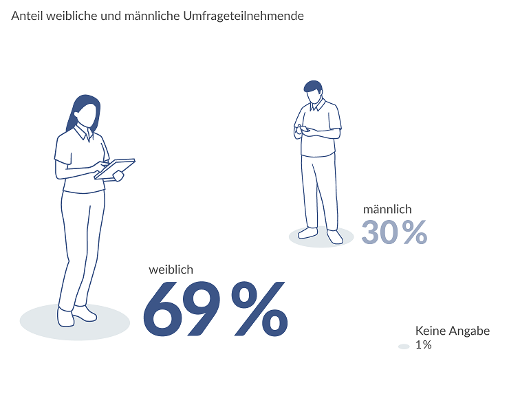Anteil weibliche und männliche Umfrageteilnehmende