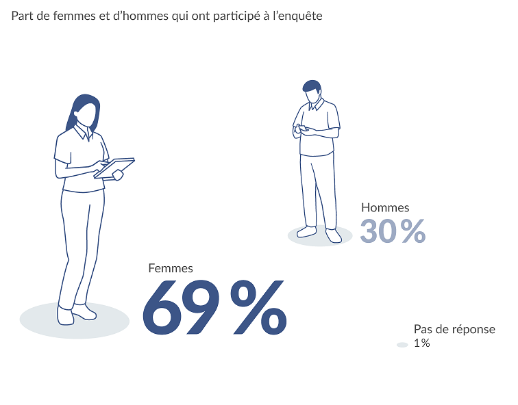 Part de femmes et d'hommes