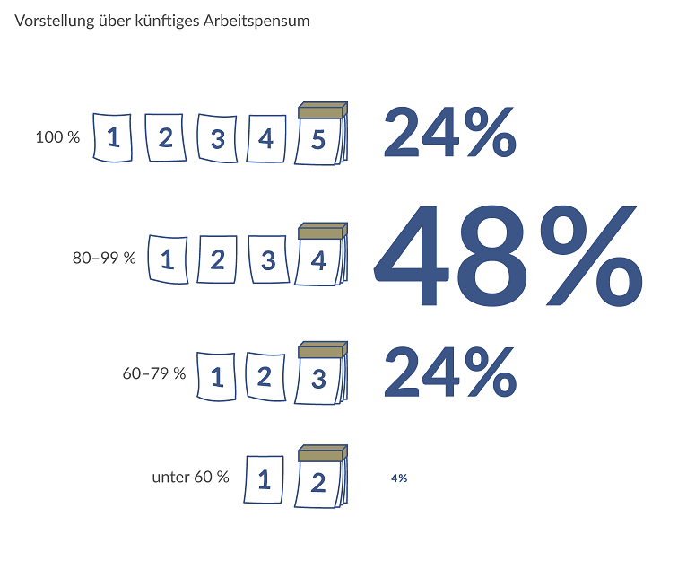 Vorstellung über künftiges Arbeitspensum