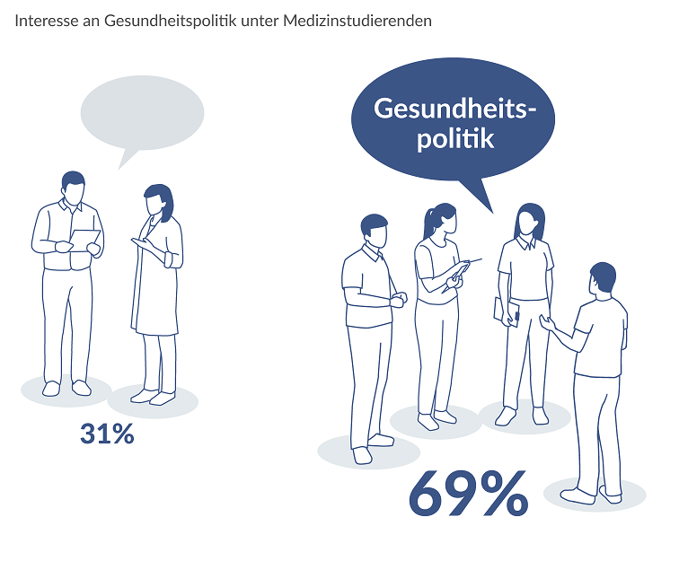 Interesse an Gesundheitspolitik unter Medizinstudierenden