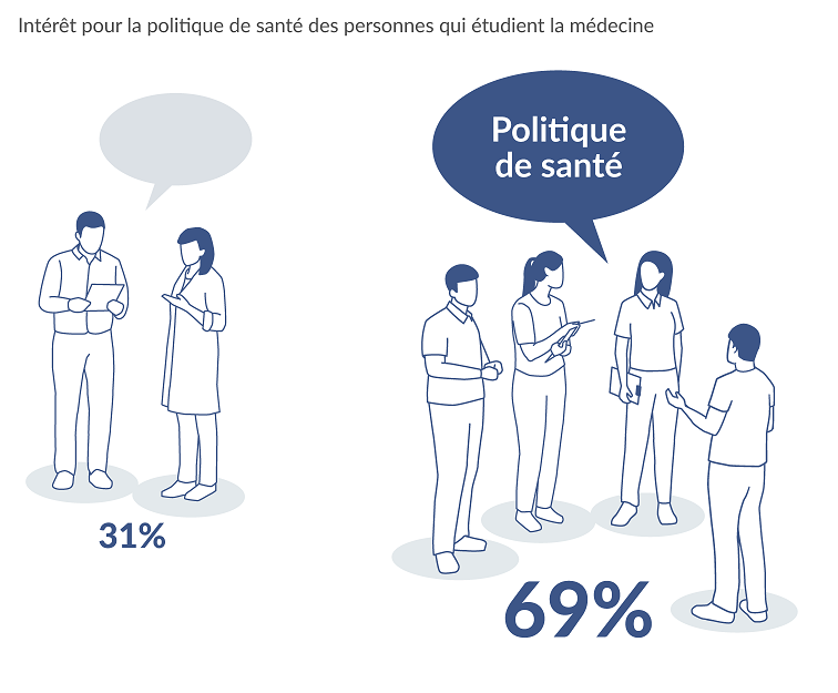 Interesse an Gesundheitspolitik unter Medizinstudierenden